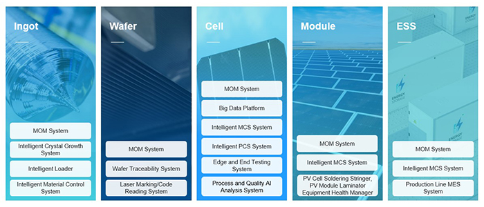 تصنيع الطاقة الكهروضوئية